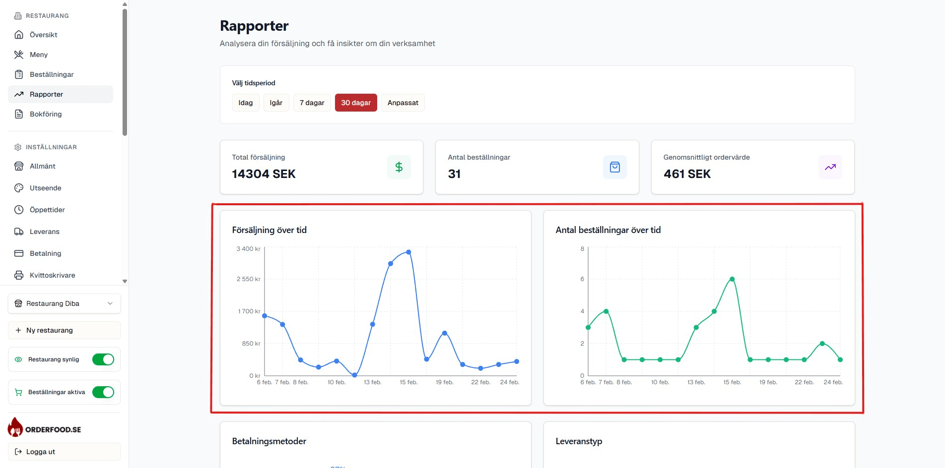 Linjediagram med daglig försäljning