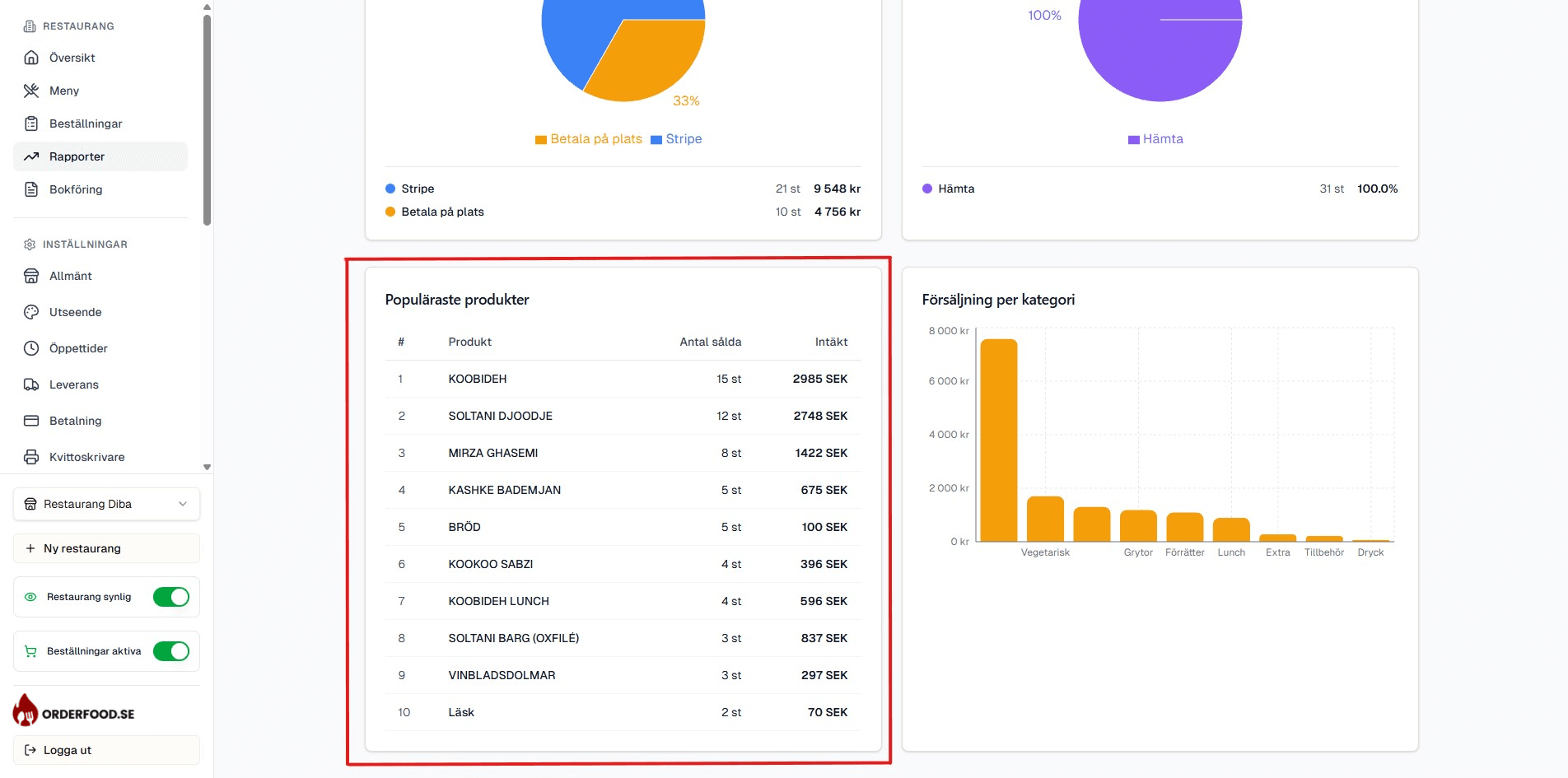 Tabell med topp 10 populära artiklar